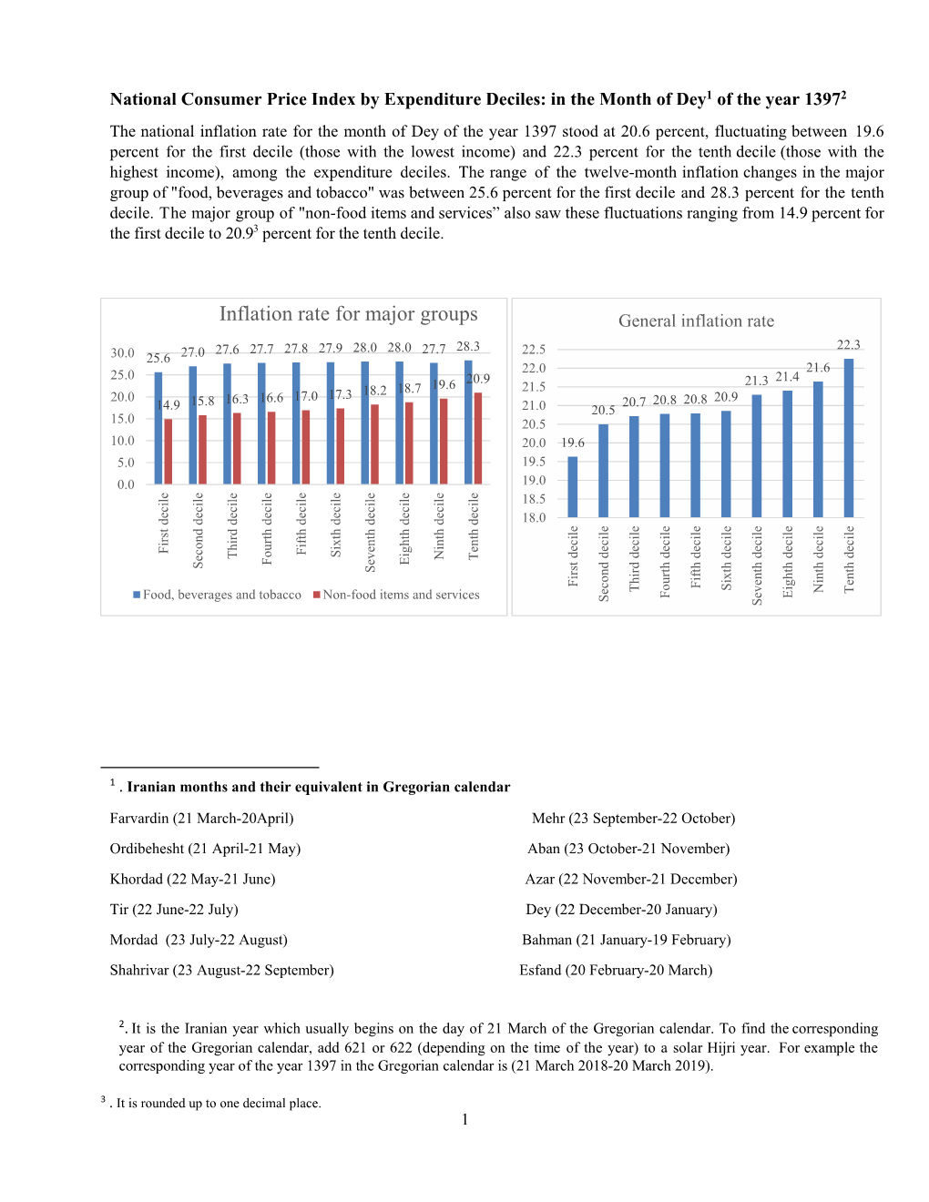 Inflation Rate for Major Groups