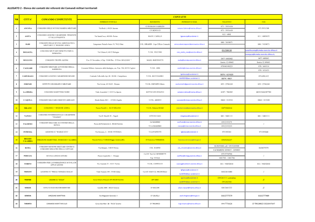 2 Eelenco Referenti Comandi Militari