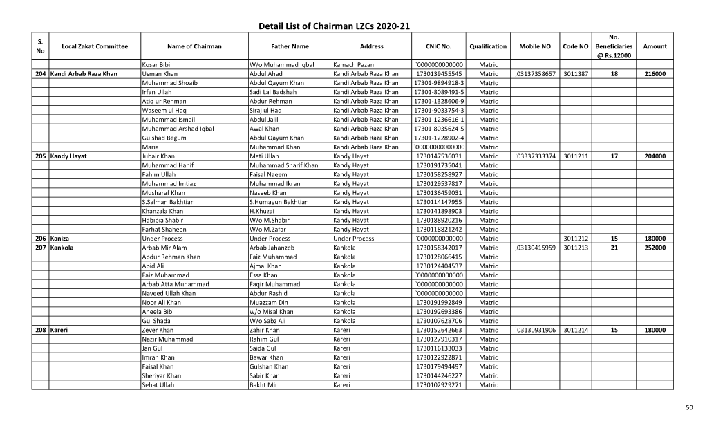 Detail List of Chairman Lzcs 2020-21 No