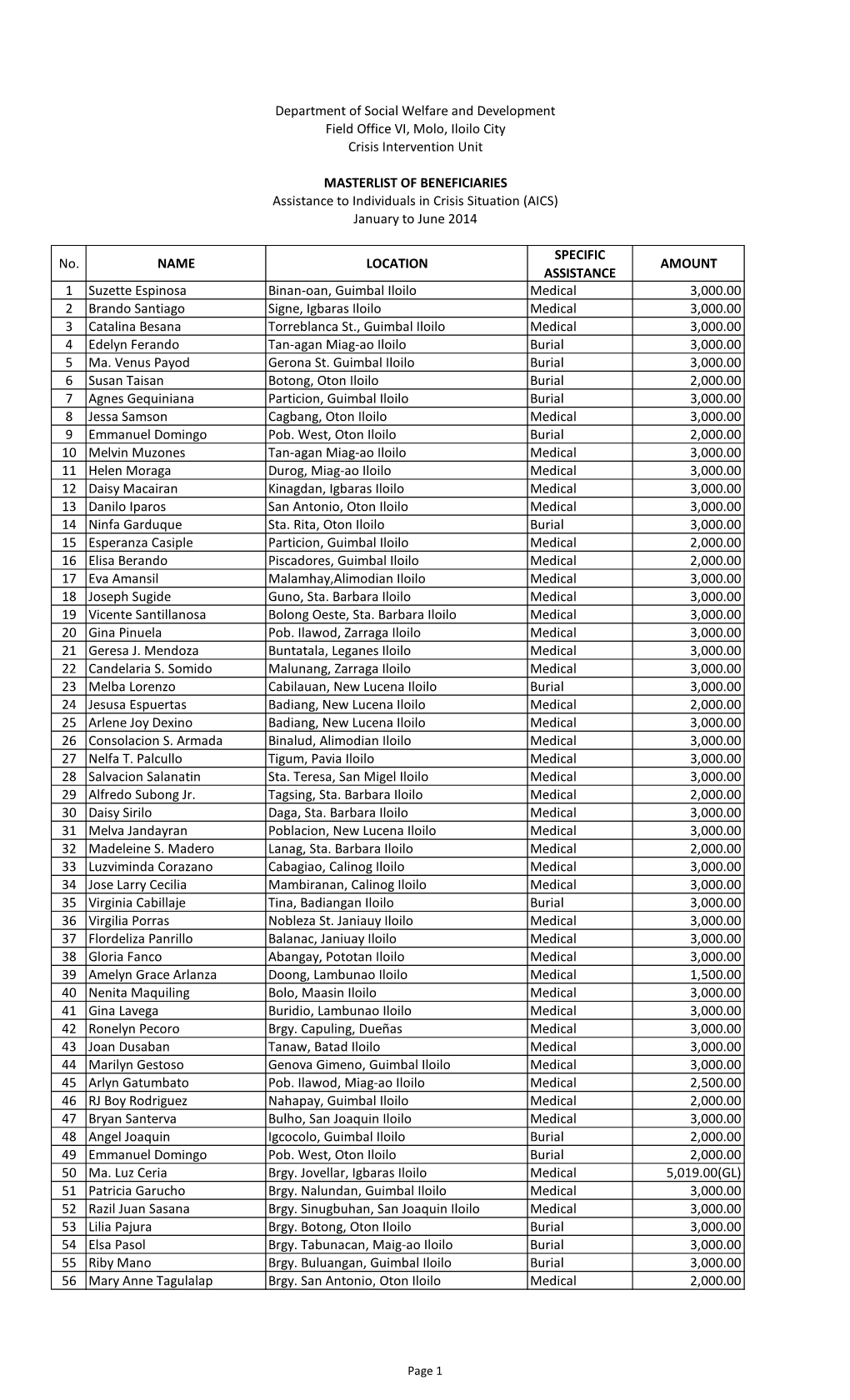 AICS.Iloilo Prov. Jan-June 2014.Pdf