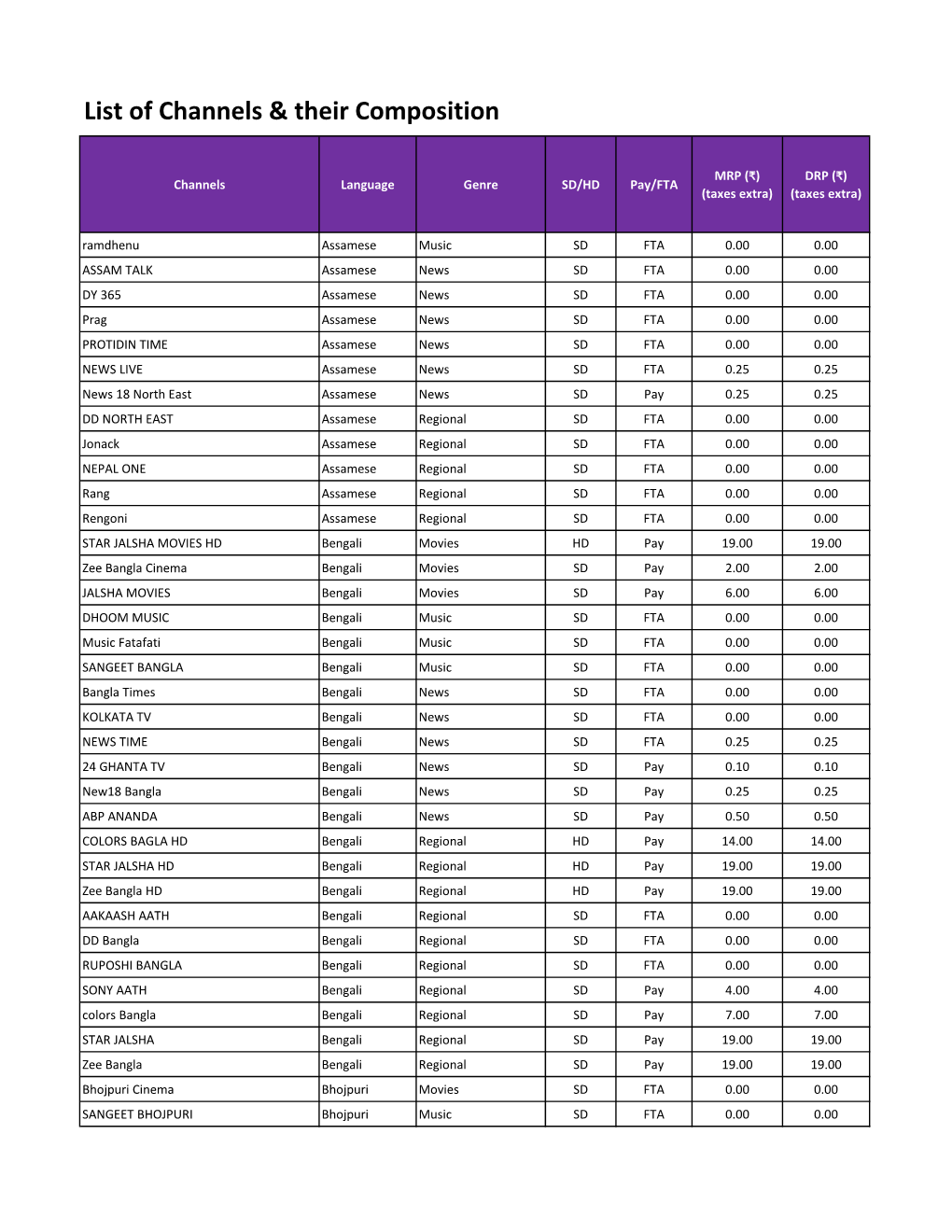 List of Channels & Their Composition