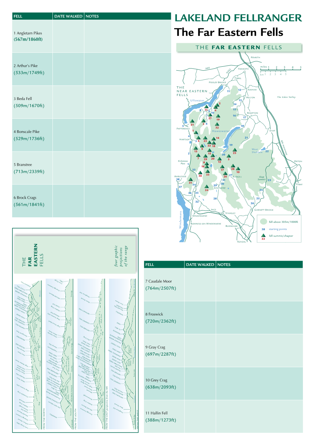 The Far Eastern Fells (567M/1860Ft) the FAR EASTERN FELLS