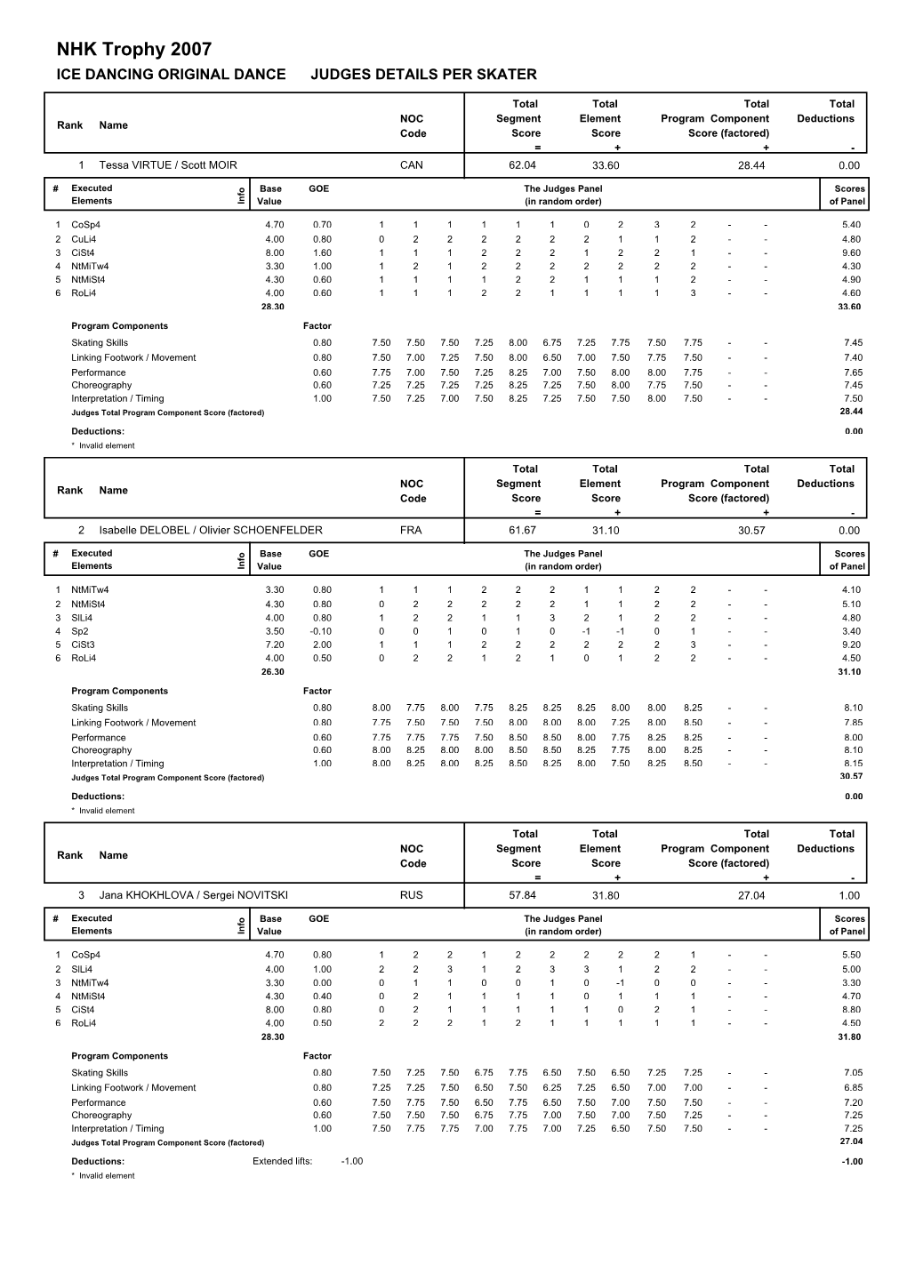 NHK Trophy 2007 ICE DANCING ORIGINAL DANCE JUDGES DETAILS PER SKATER