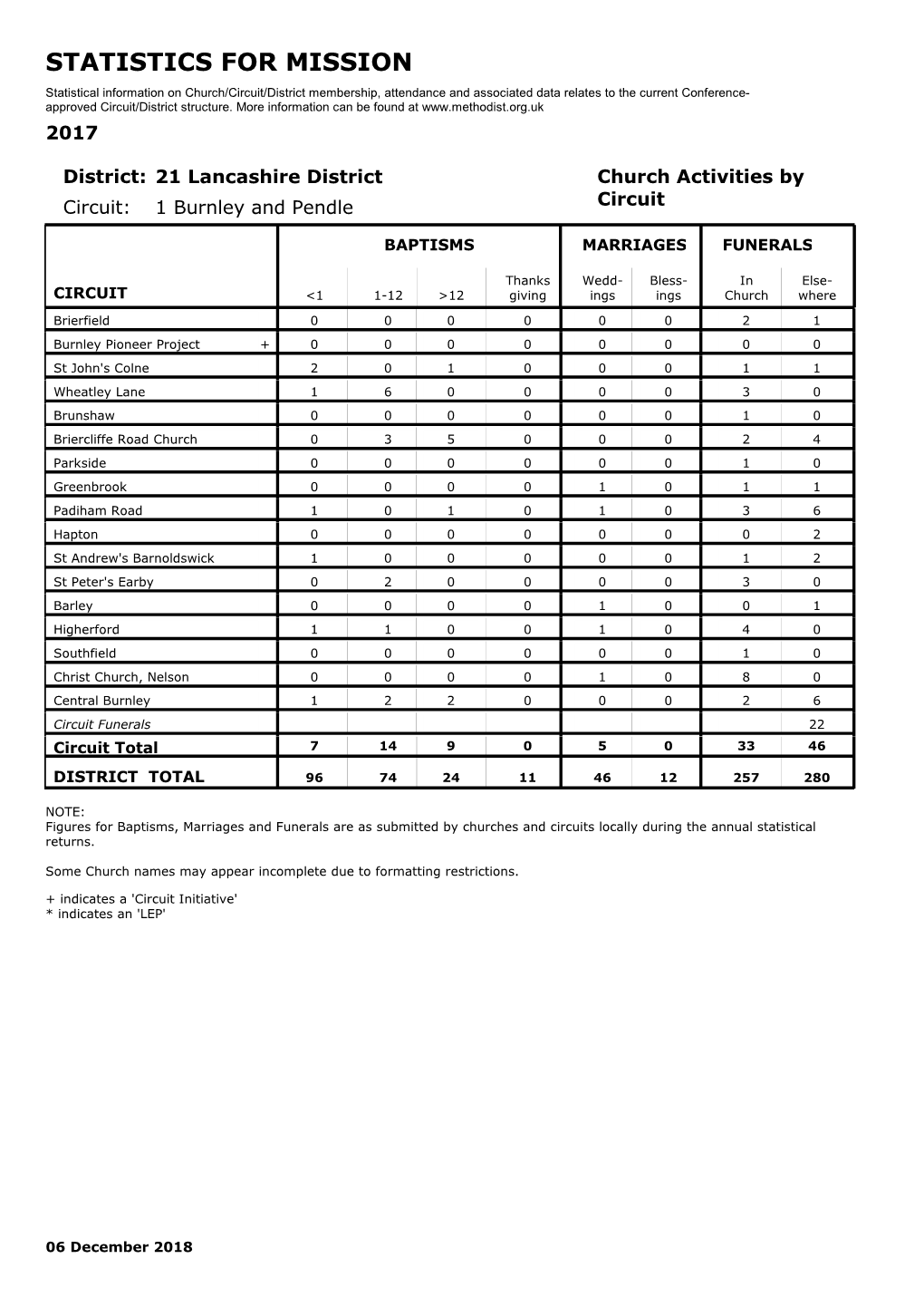 Statistics for Mission