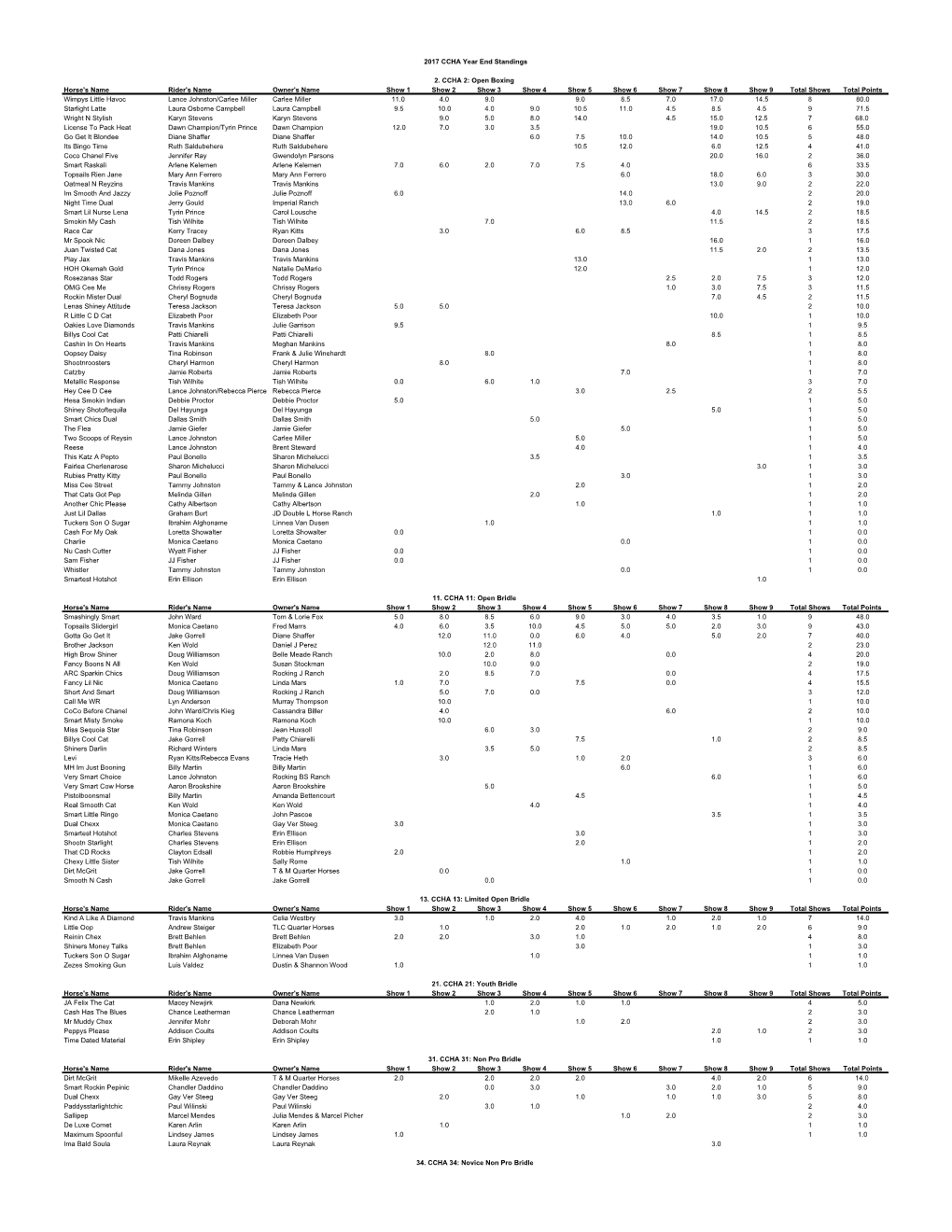 Horse's Name Rider's Name Owner's Name Show 1 Show 2 Show 3 Show 4 Show 5 Show 6 Show 7 Show 8 Show 9 Total Shows Total Points W