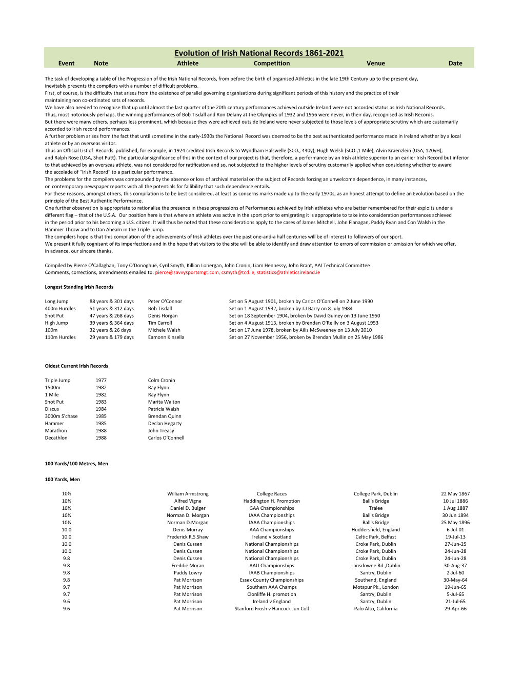 Evolution of Irish National Records 1861-2021 Event Note Athlete Competition Venue Date