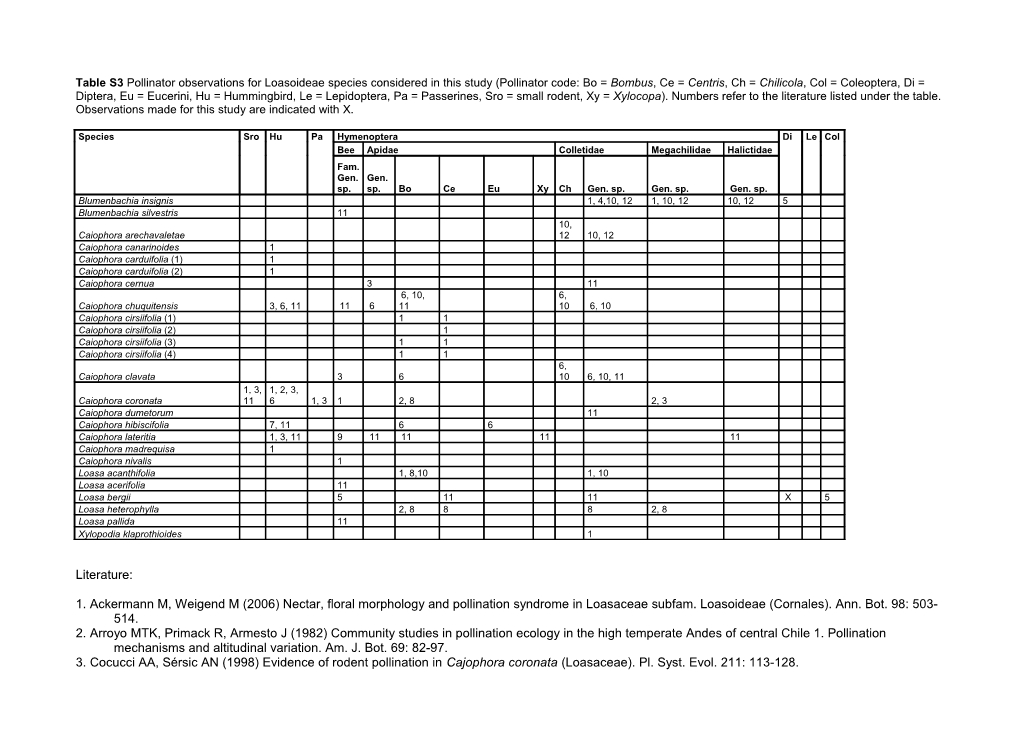 Table S1 Pollinator Observations for Loasoideae Species Considered in This Study (Pollinator