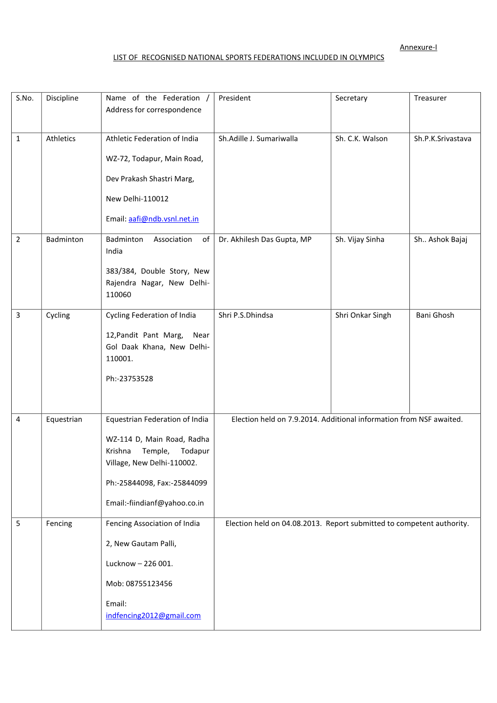 Annexure-I LIST of RECOGNISED NATIONAL SPORTS FEDERATIONS INCLUDED in OLYMPICS