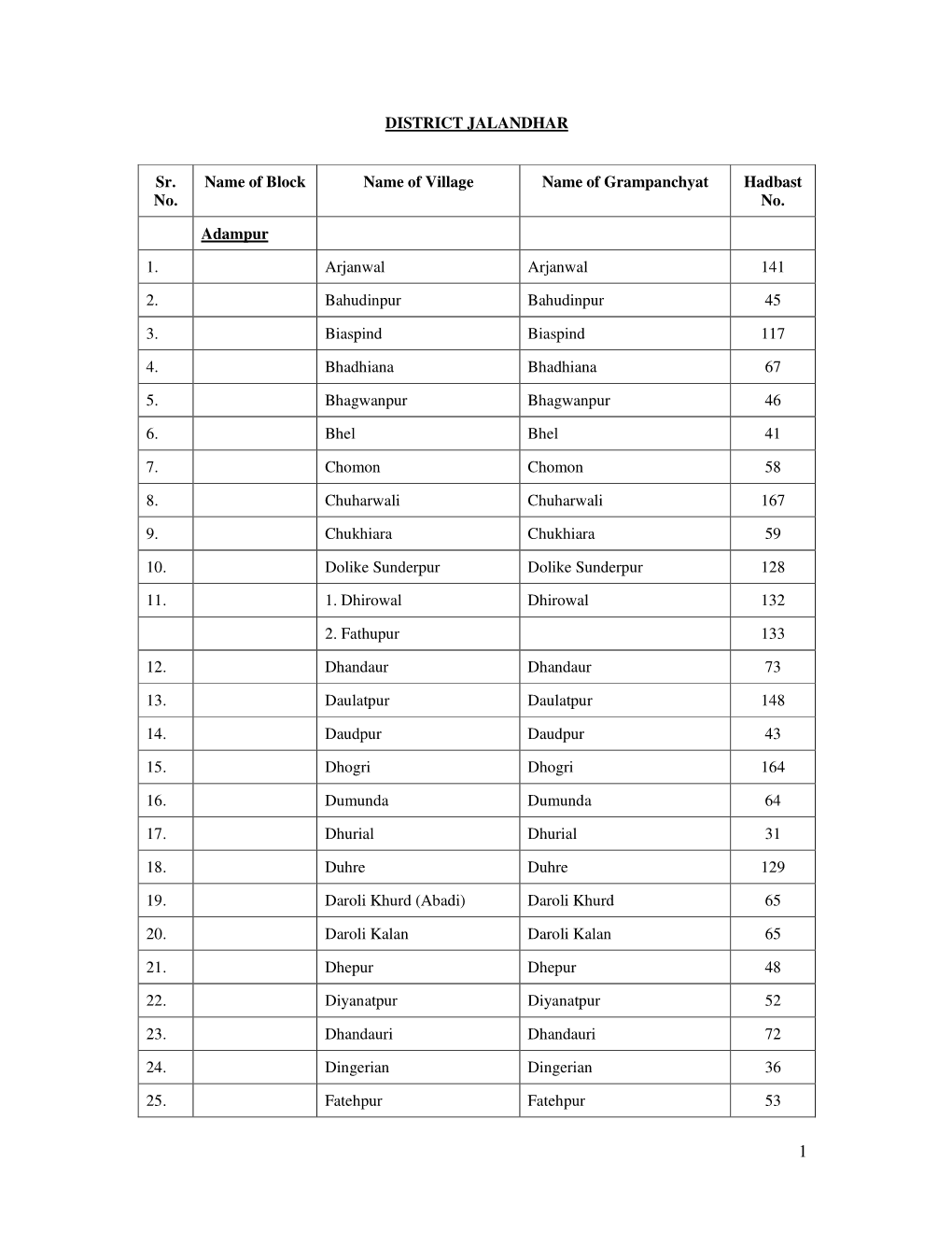 DISTRICT JALANDHAR Sr. No. Name of Block Name of Village Name Of