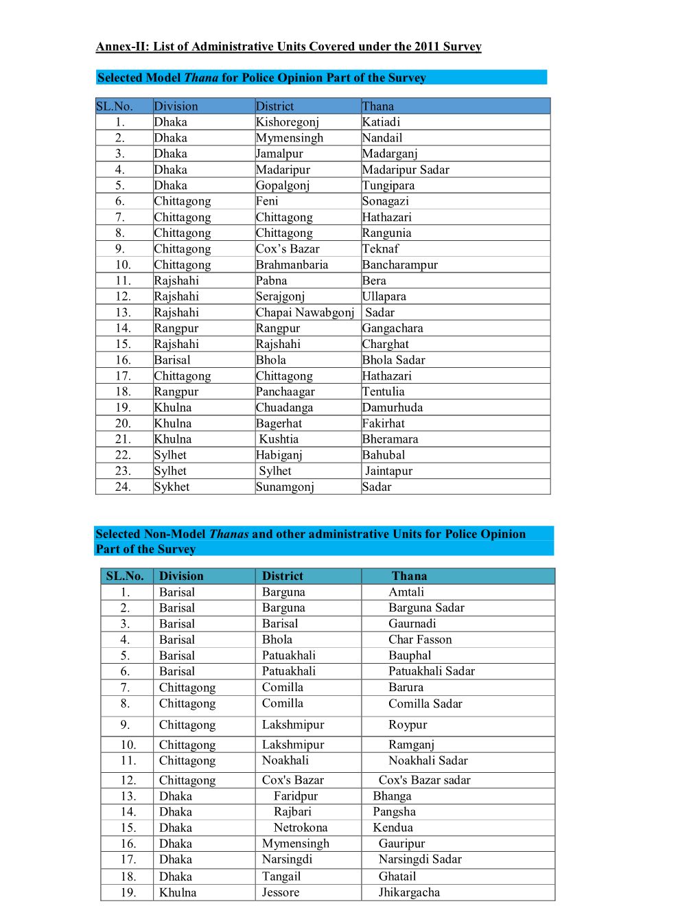 Annex-II: List of Administrative Units Covered Under the 2011 Survey