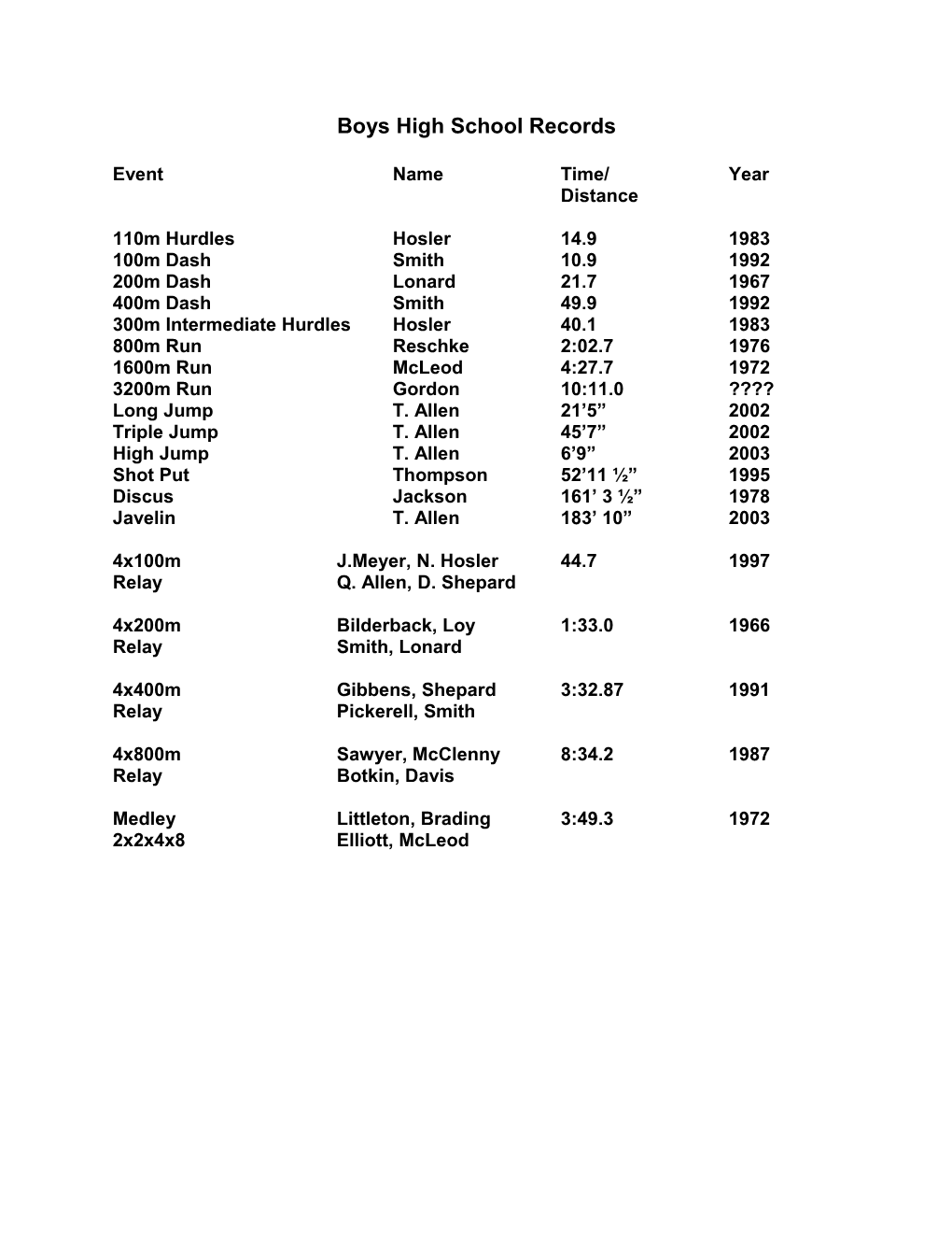 Boys High School Records