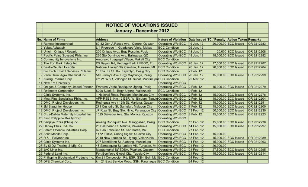 NOTICE of VIOLATIONS ISSUED January - December 2012