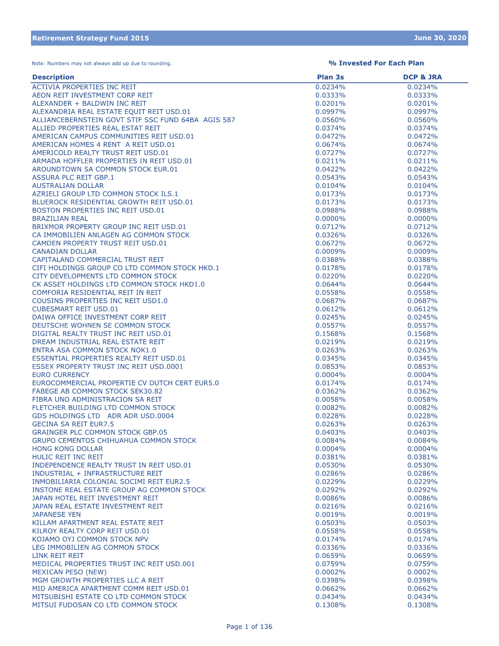 Retirement Strategy Fund 2015 Description Plan 3S DCP & JRA ACTIVIA PROPERTIES INC REIT 0.0234% 0.0234% AEON REIT INVESTMENT