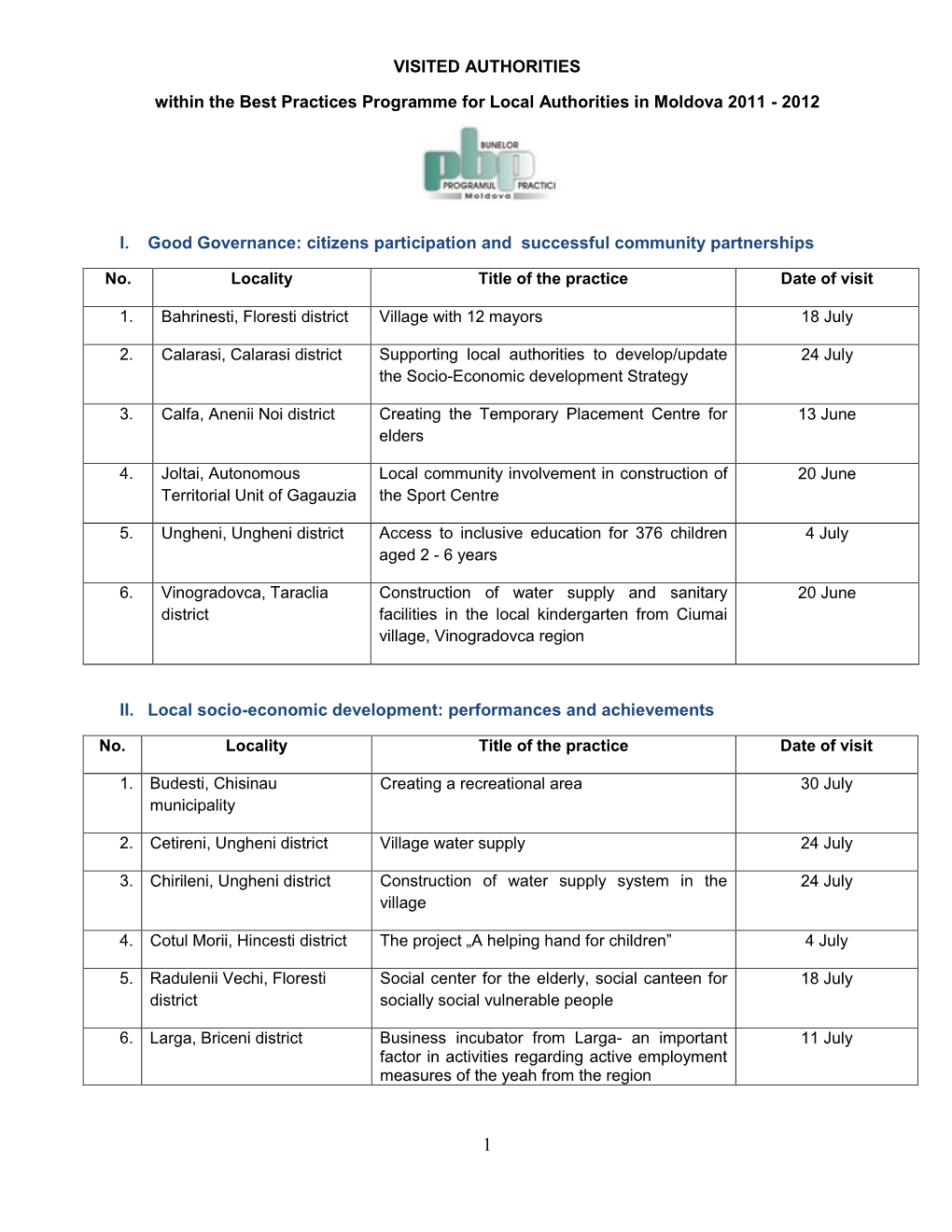 VISITED AUTHORITIES Within the Best Practices Programme for Local Authorities in Moldova 2011