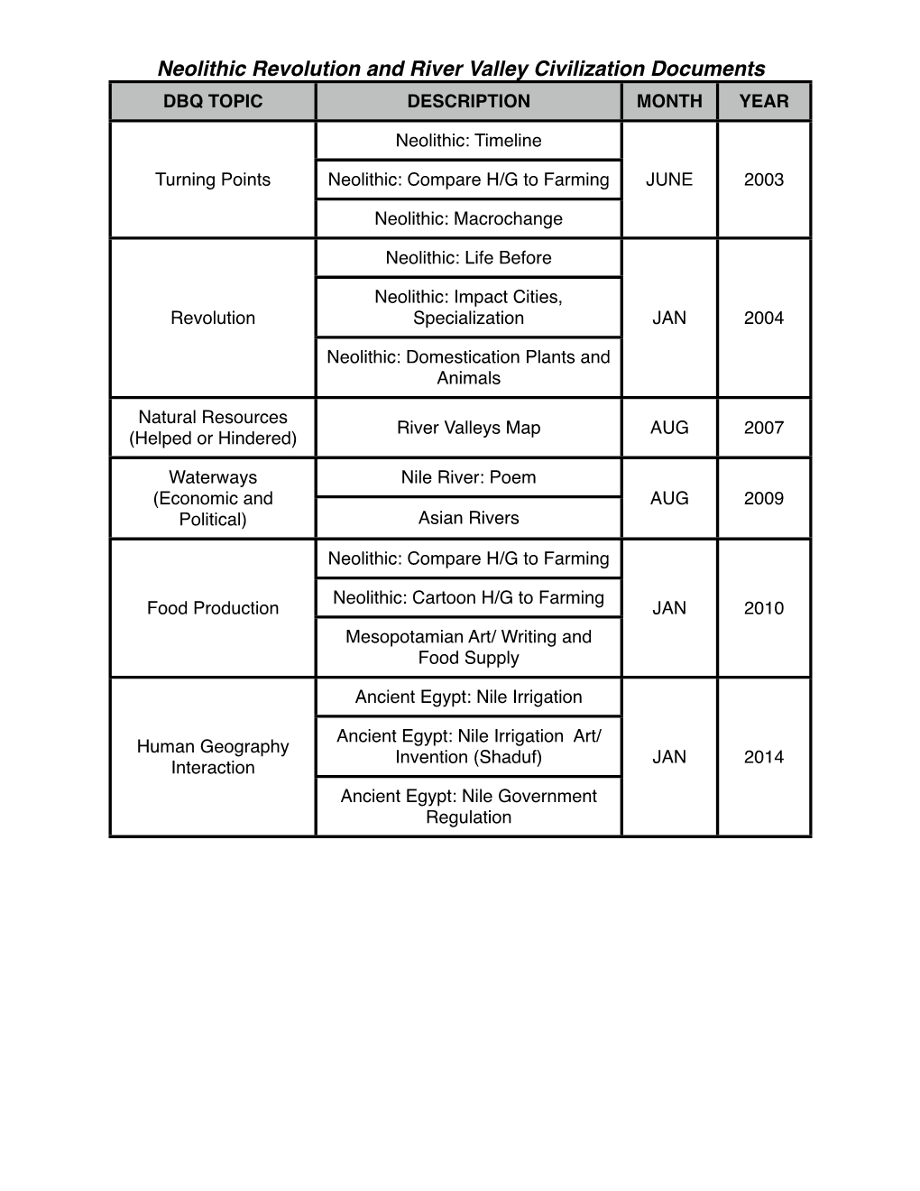 Neolithic Revolution and River Valley Civilization Documents DBQ TOPIC DESCRIPTION MONTH YEAR
