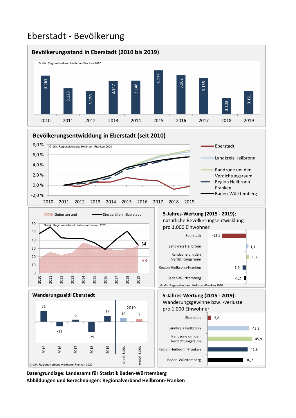 Statistik Baden‐Württemberg Abbildungen Und Berechnungen: Regionalverband Heilbronn‐Franken Eberstadt ‐ Bevölkerung Vorausrechnungsergebnisse Im Vergleich 3.500