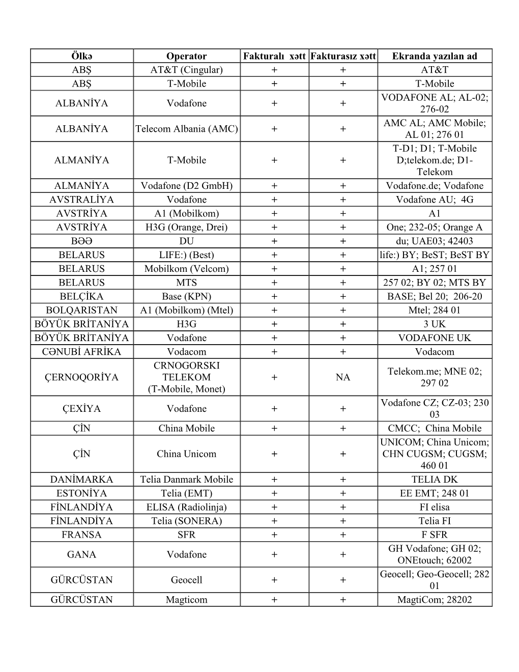 Ölkə Operator Fakturalı Xətt Fakturasız Xətt Ekranda Yazılan Ad ABŞ AT&T (Cingular) + + AT&T ABŞ T-Mobile