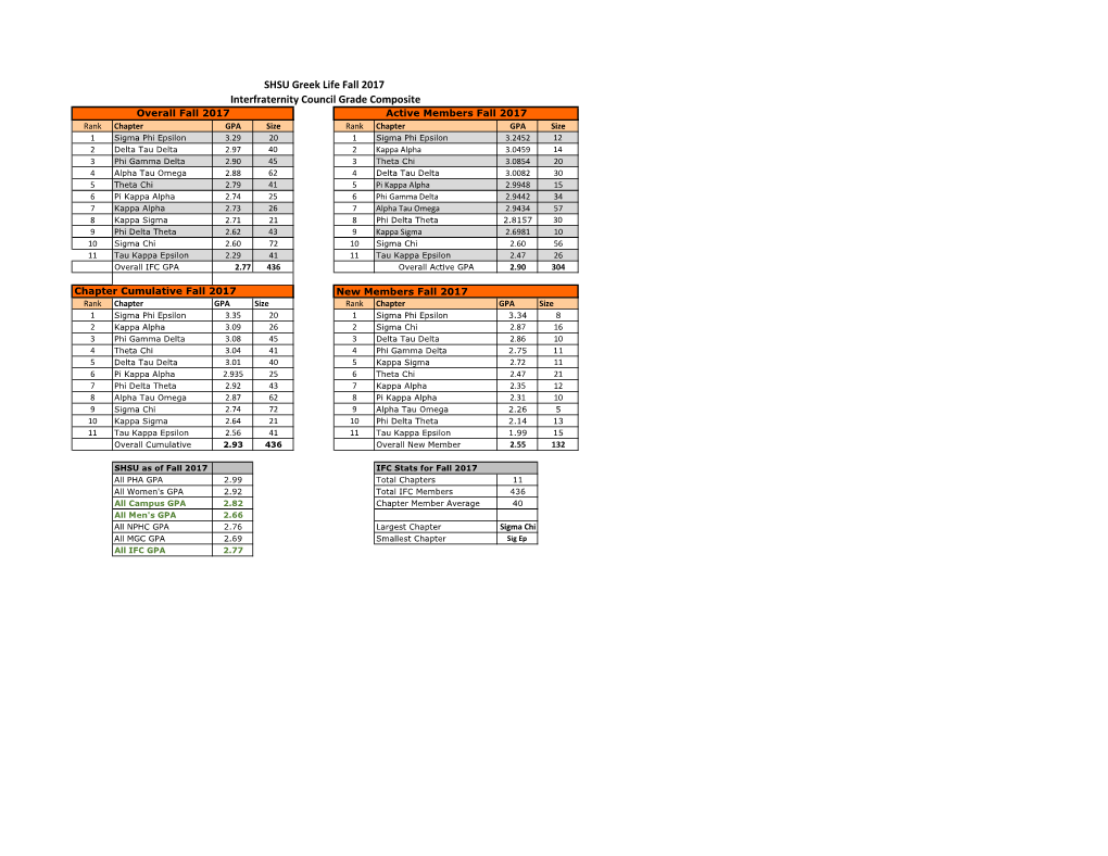 SHSU Greek Life Fall 2017 Interfraternity Council Grade