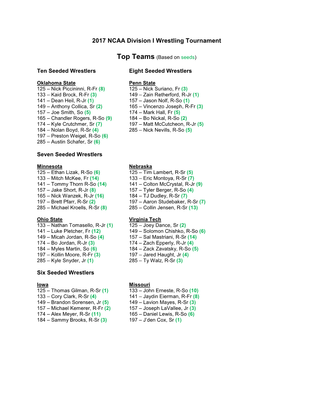 Top Teams (Based on Seeds)