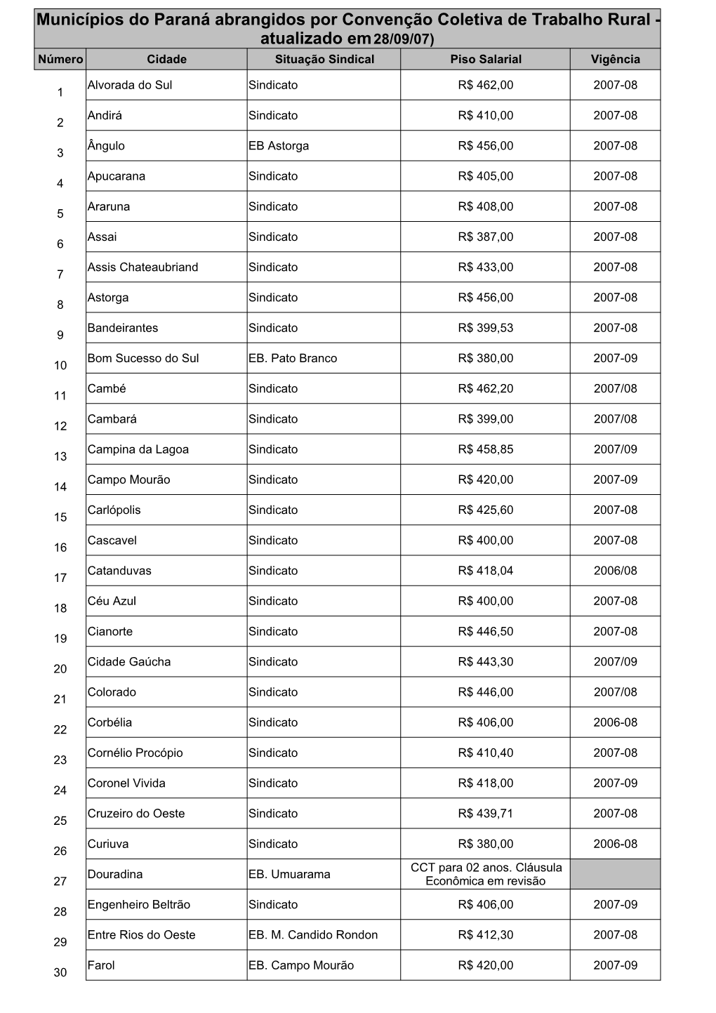 Municípios Do Paraná Abrangidos Por Convenção Coletiva De Trabalho Rural - ( Atualizado Em 28/09/07) Número Cidade Situação Sindical Piso Salarial Vigência