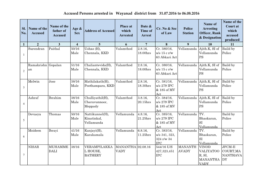 Accused Persons Arrested in Wayanad District from 31.07.2016 to 06.08.2016