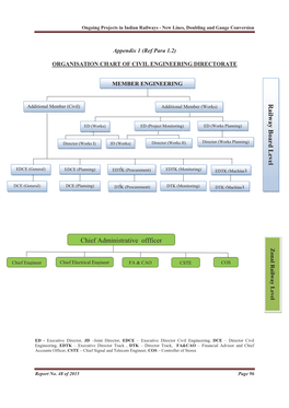 Railway Board Level Chief Administrative Offficer