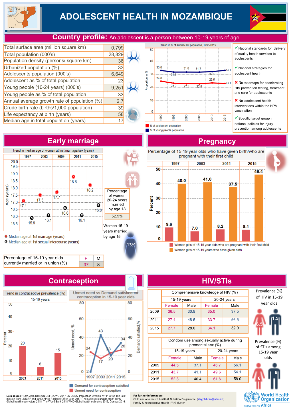 Adolescent Health in Mozambique