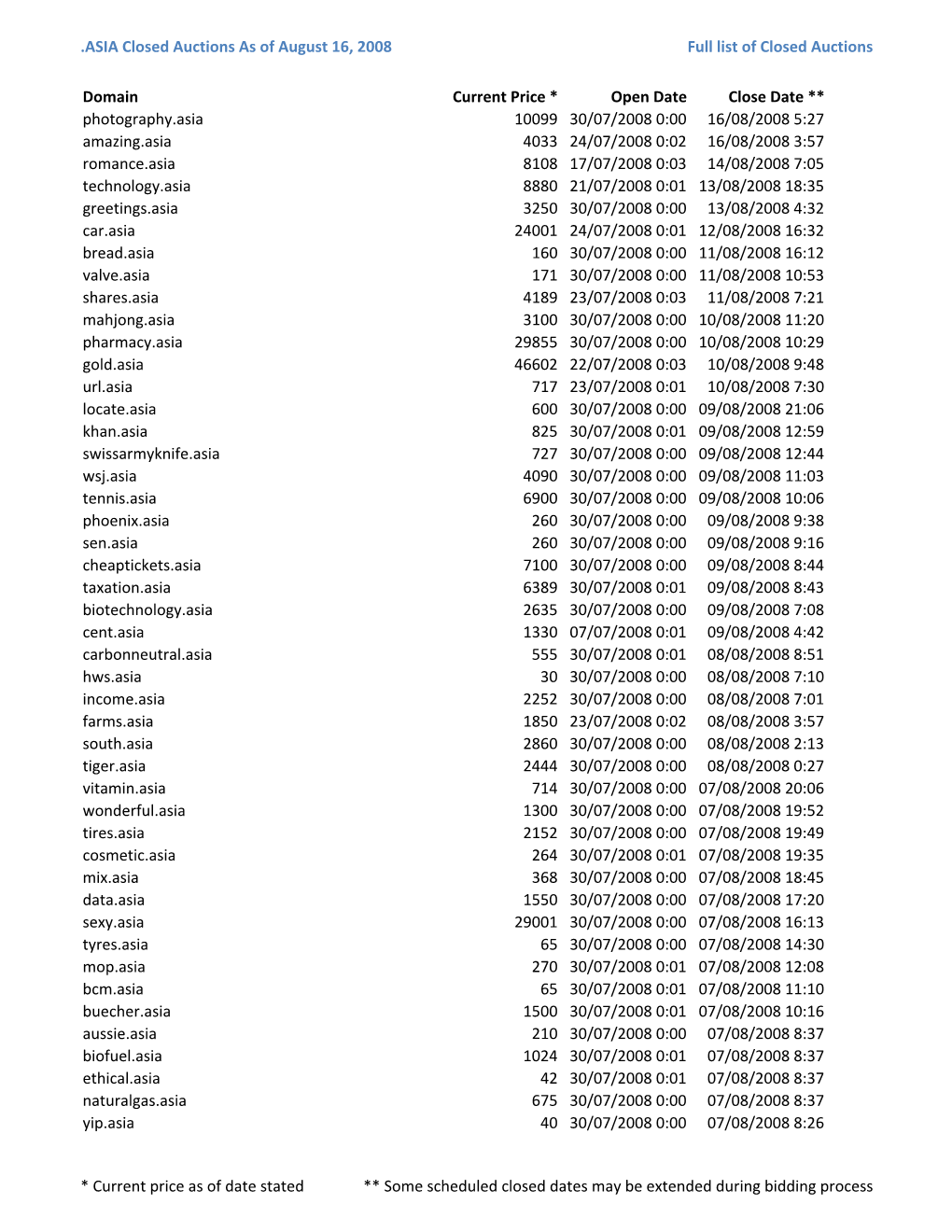 ASIA Closed Auctions As of August 16, 2008 Full List of Closed Auctions