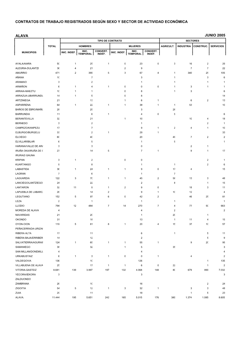 Contratos De Trabajo Registrados Según Sexo Y Sector De Actividad Económica