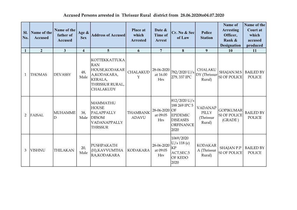 Accused Persons Arrested in Thrissur Rural District from 28.06.2020To04.07.2020