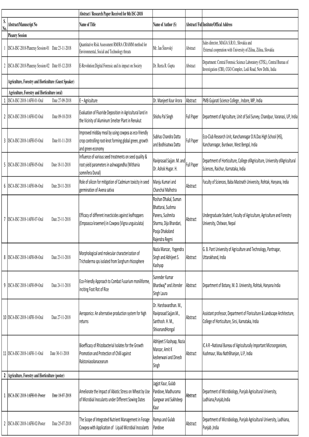 Original List of Abstract and Paper Received for 8Th ISC-2018.Xlsx