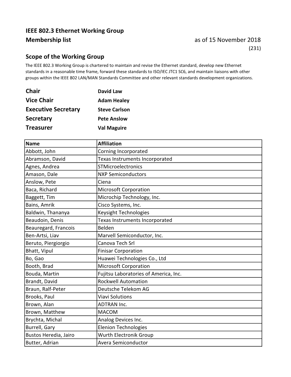 IEEE 802.3 Ethernet Working Group Membership List As of 15