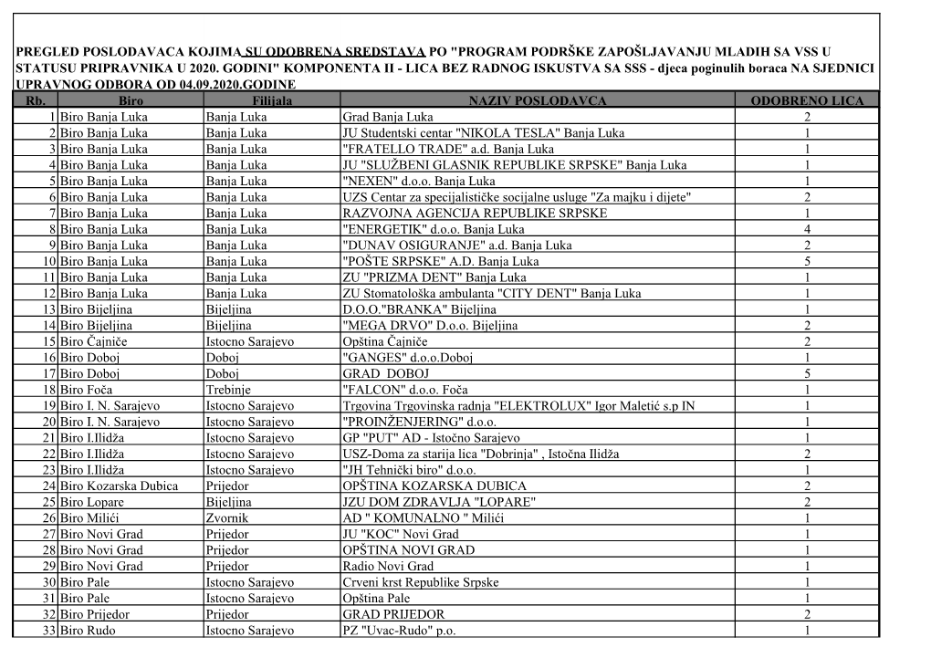 Pregled Poslodavaca Kojima Su Odobrena Sredstava Po "Program Podrške Zapošljavanju Mladih Sa Vss U Statusu Pripravnika U 2020