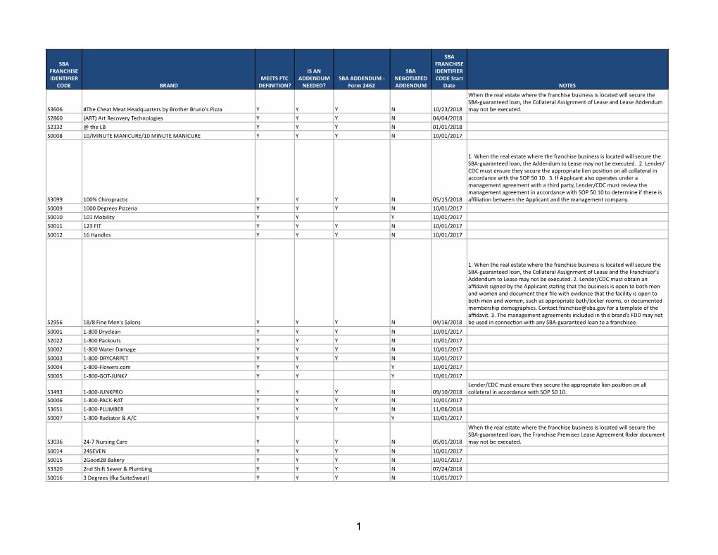 SBA Franchise Directory