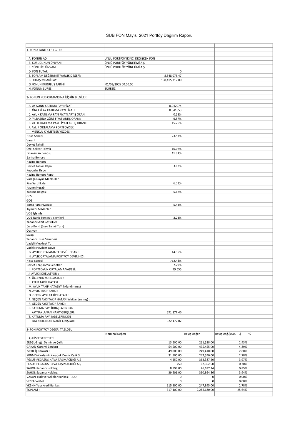 SUB FON Mayıs 2021 Portföy Dağılım Raporu