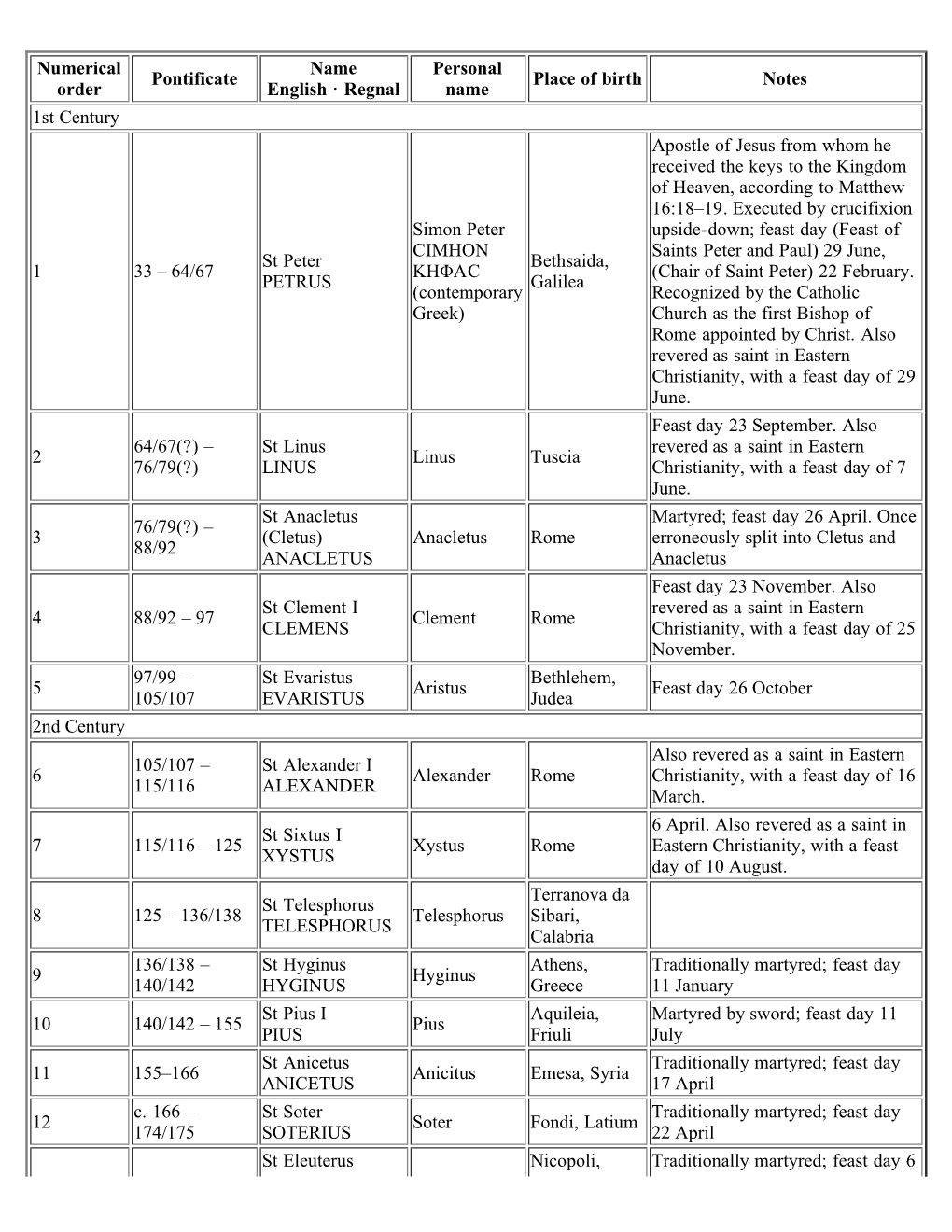 List of Popes