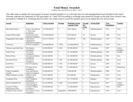 Total Awarded Prestige Principal Award Awards Award Field Year Country Amount (US$) Per Established Cycle Macarthur Fellows John D