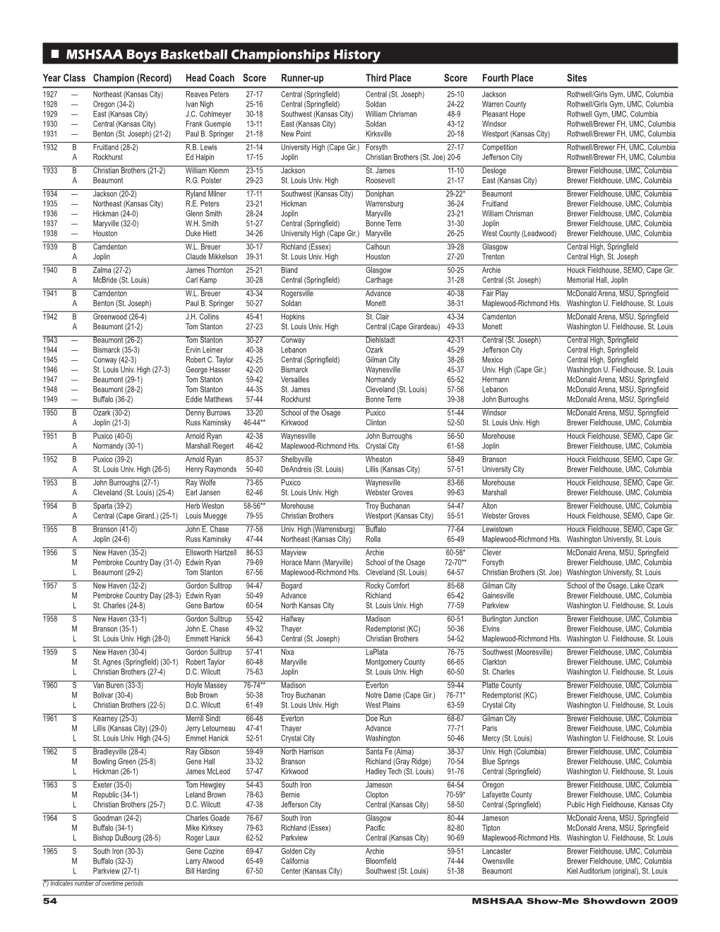 MSHSAA Boys Basketball Championships History