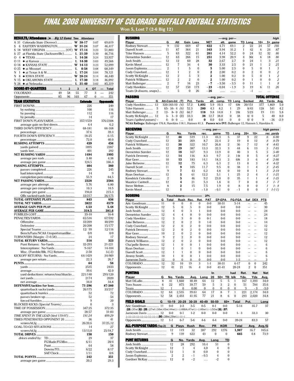 FINAL 2008 UNIVERSITY of COLORADO BUFFALO FOOTBALL STATISTICS Won 5, Lost 7 (2-6 Big 12)