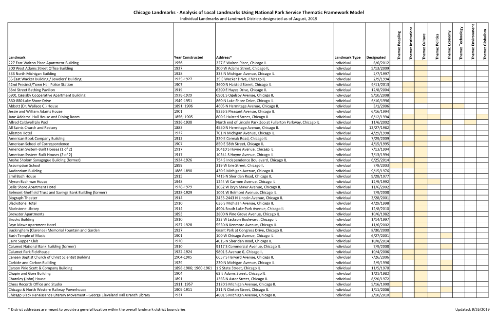 Analysis of Local Landmarks Using National Park Service Thematic Framework Model Individual Landmarks and Landmark Districts Designated As of August, 2019