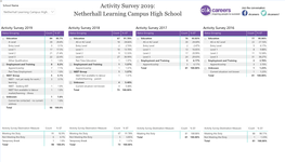 Activity Survey 2019: Netherhall Learning Campus High…  Netherhall Learning Campus High School