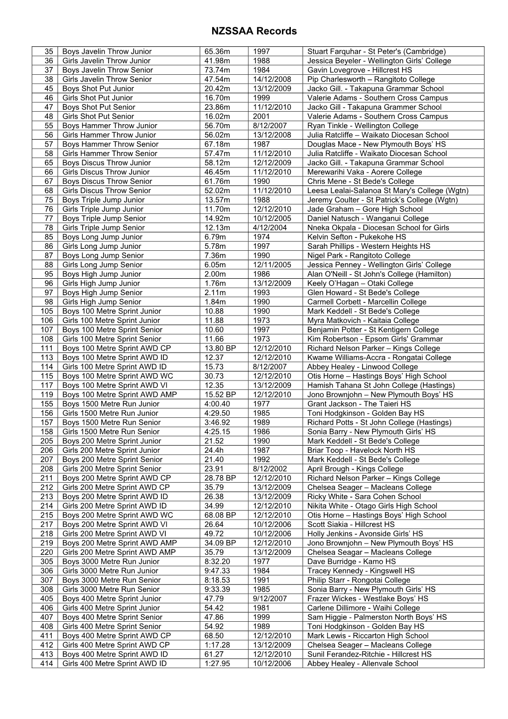 NZSSAA Records