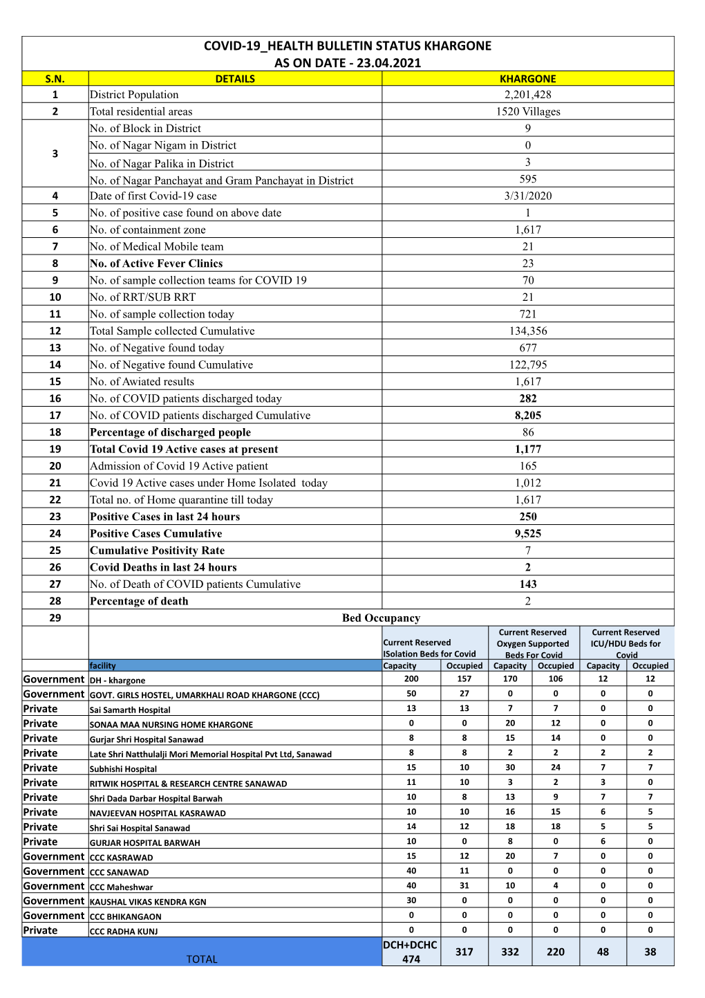 Covid-19 Health Bulletin Status Khargone As on Date - 23.04.2021 S.N