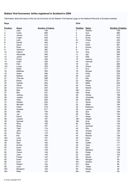 Babies' First Forenames: Births Registered in Scotland in 2009