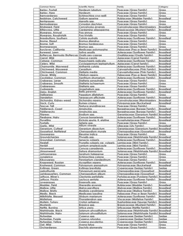 Master Gardener Weed List 2019.Xlsx