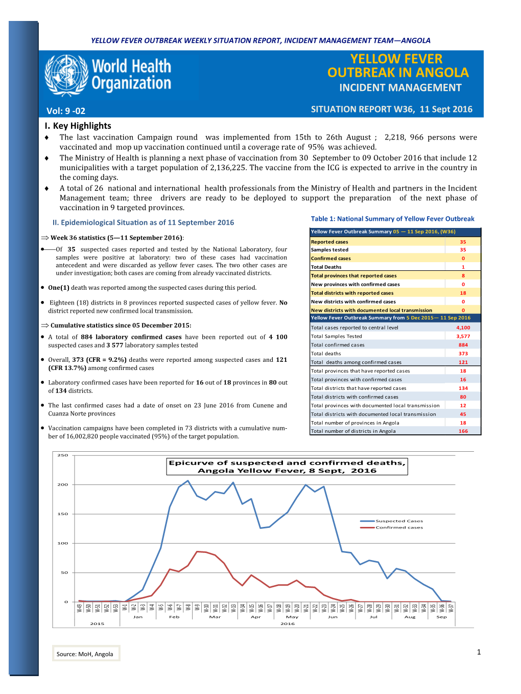 Yellow Fever Outbreak in Angola Incident Management