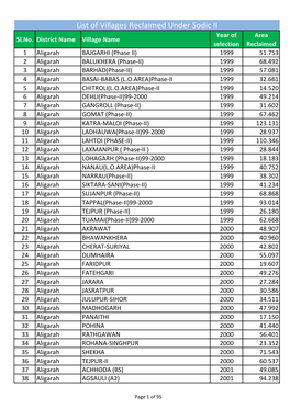 List of Villages Reclaimed Under Sodic II Year of Area Sl.No