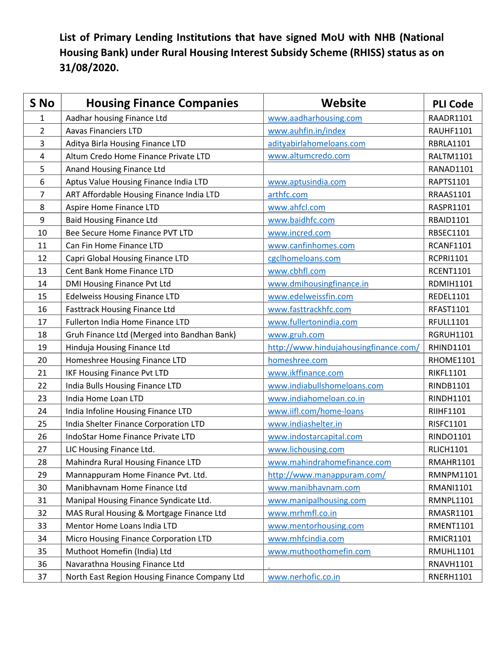 S No Housing Finance Companies Website PLI Code