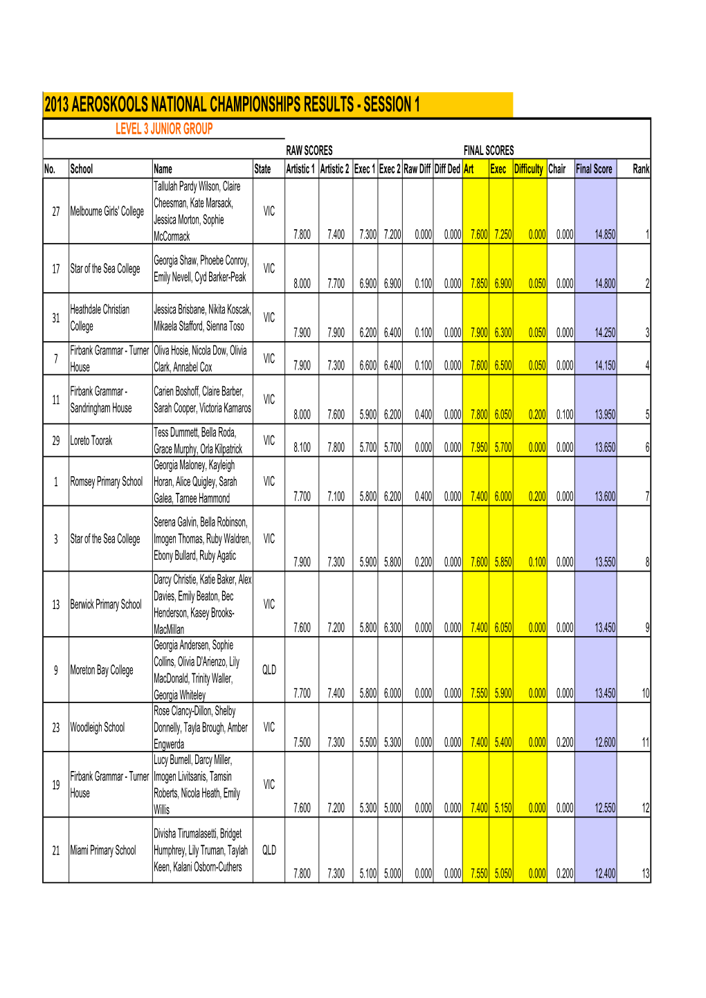 2013 AEROSKOOLS NATIONAL CHAMPIONSHIPS RESULTS - SESSION 1 LEVEL 3 JUNIOR GROUP RAW SCORES FINAL SCORES No