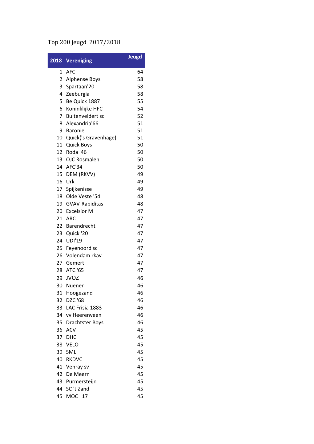 Top 200 Jeugd 2017/2018